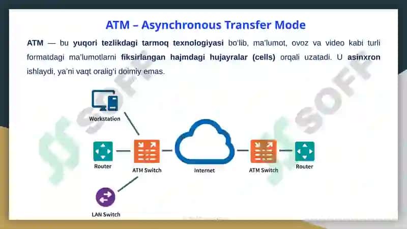 X.25, Frame Relay va ATM tarmoqlari. Ethernet, Fast Ethernet, Gigabit Ethernet, Token Ring va FDDI texnologiyalari. 7
