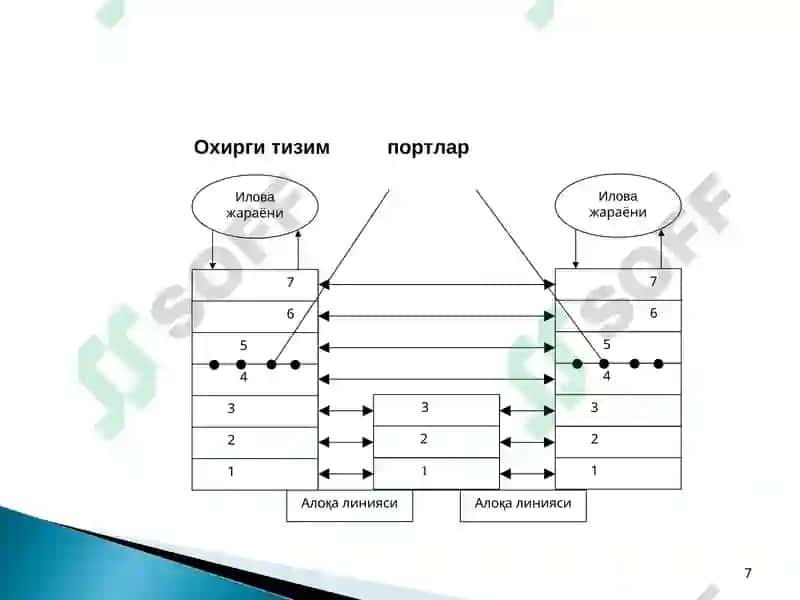 OSI модели 7
