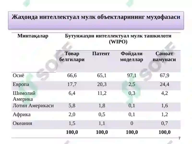 Номоддий активлар ҳисоби 7