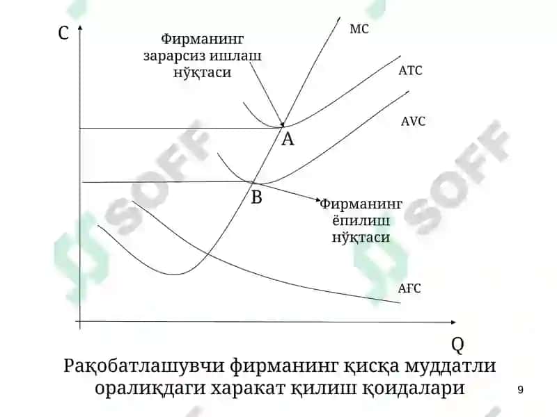 Рақобатлашган бозорда қисқа муддатли оралиқда фирма фойдасини максималлаштириш ва унинг таклифи 8