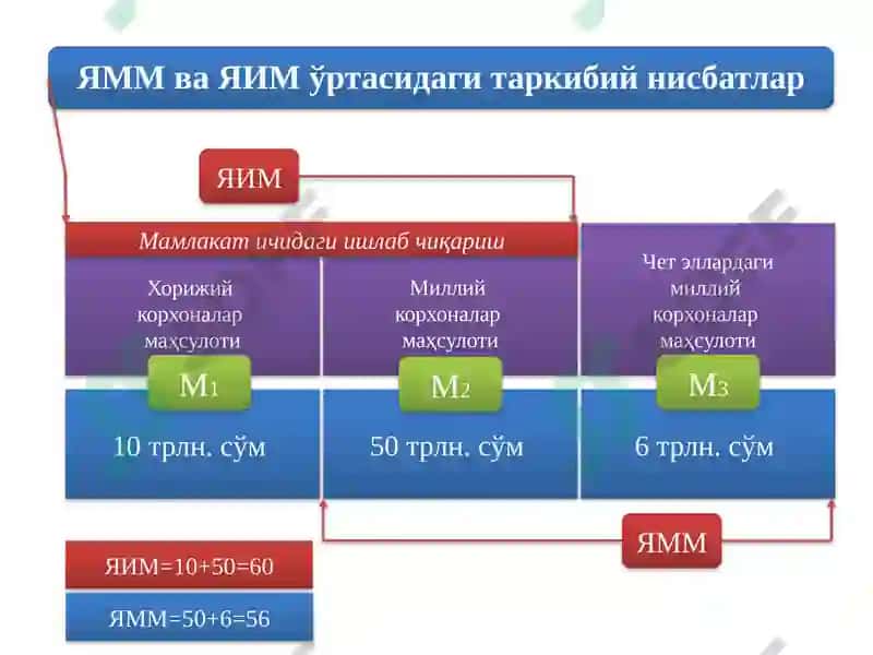 Миллийиқтисодиётнинг қарор топишиваунингмакроиқтисодий кўрсаткичлари 8