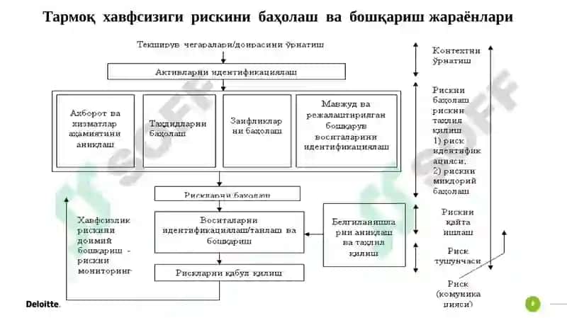 Тармоқларнинг ахборот хавфсизлиги стандартлари 8