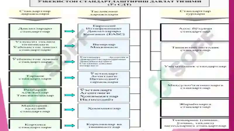 Standartlarni ishlab chiqish, tasdiqlash va tadqiq etish tartib va qoidalari 8