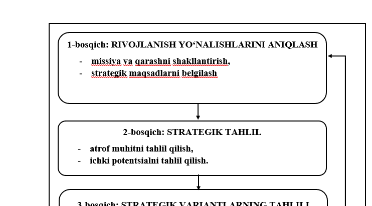 Marketingda strategik rivojlanishni tahlil qilish