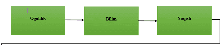 Marketingda mijozni jalb etish bosqichlari