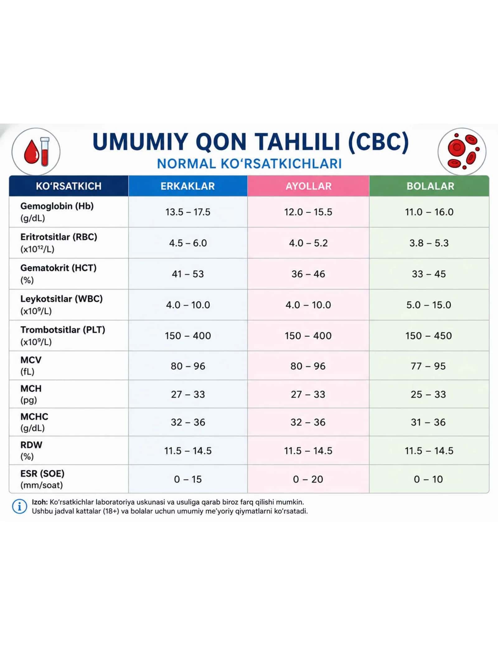 Laboratoriya Normal Ko'rsatkichlari – To'liq Cheat Sheet PDF