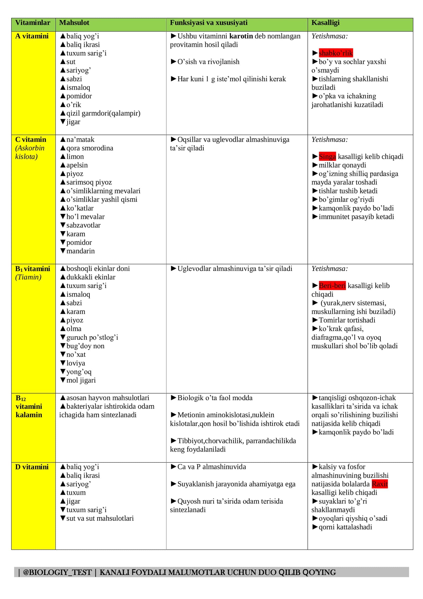 Biologiya Vitaminlar qollanma