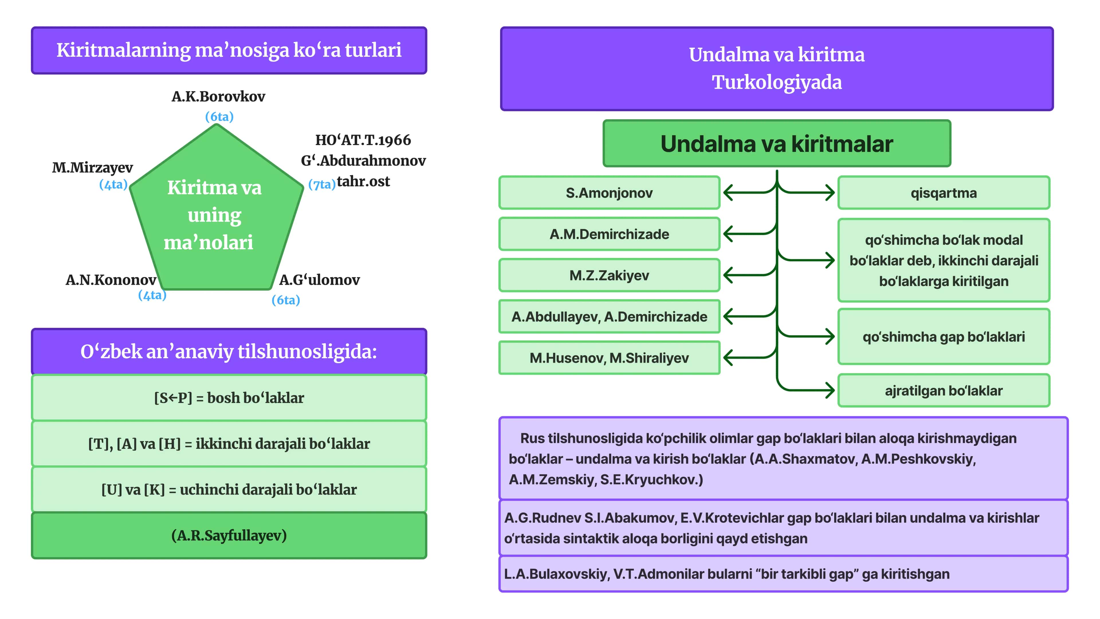 Undalma va Kiritmalar