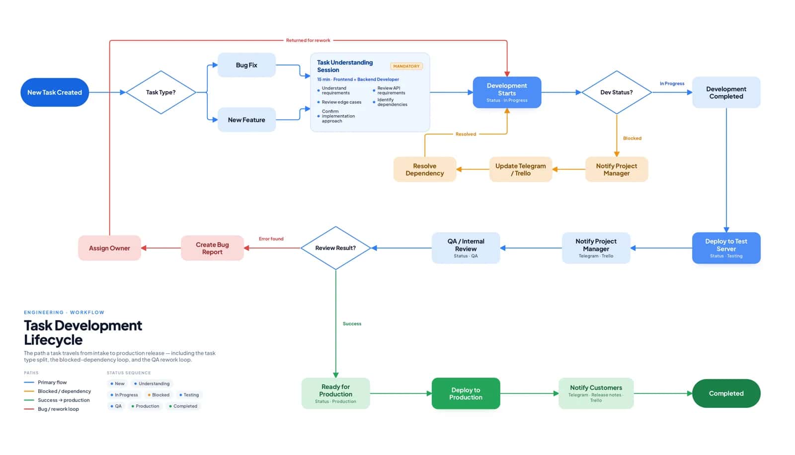 Task Development