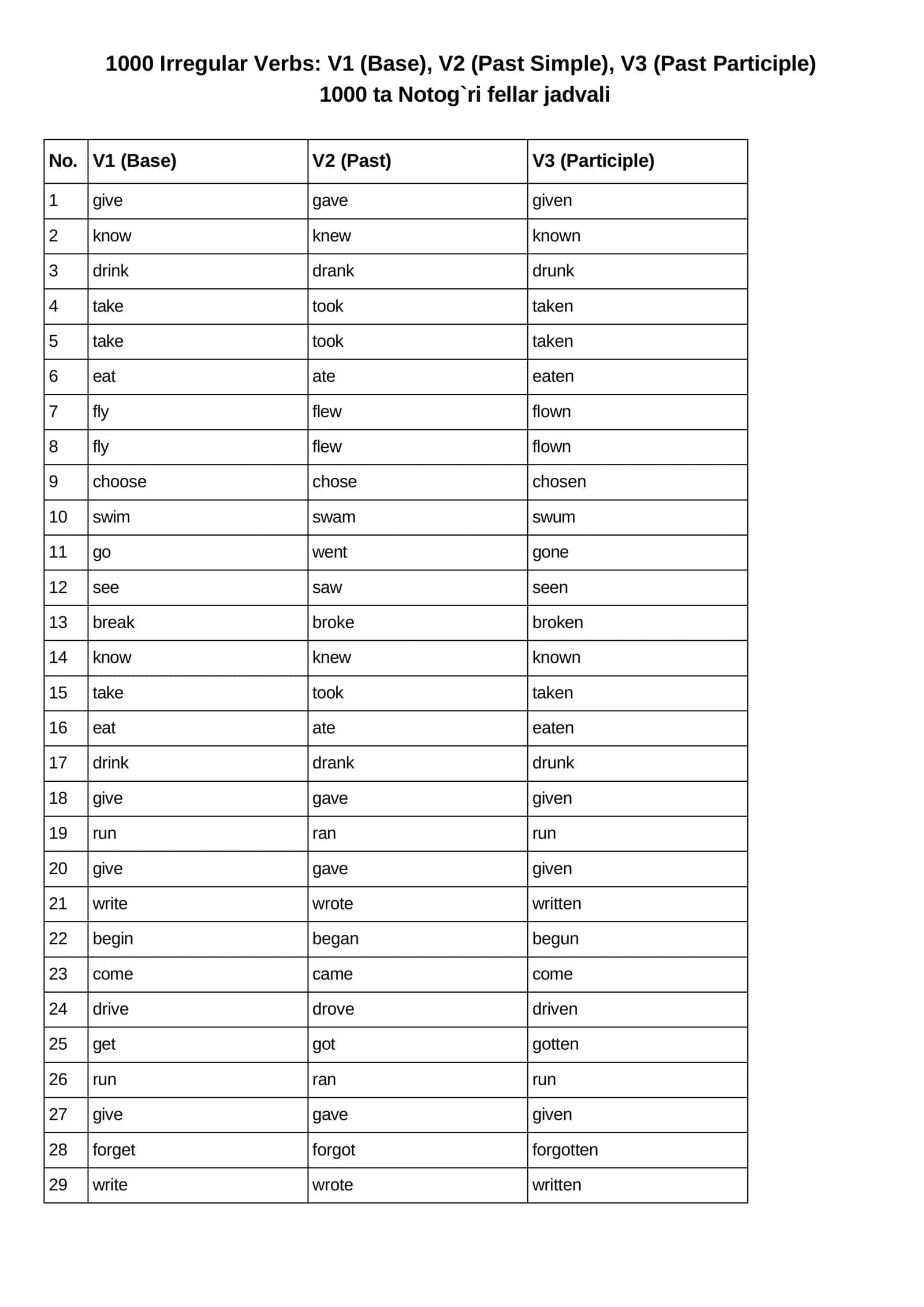 1000 ta Noto`g`ri fellar jadvali. 1000 Irregular Verbs: V1 (Base), V2 (Past Simple), V3 (Past Participle)