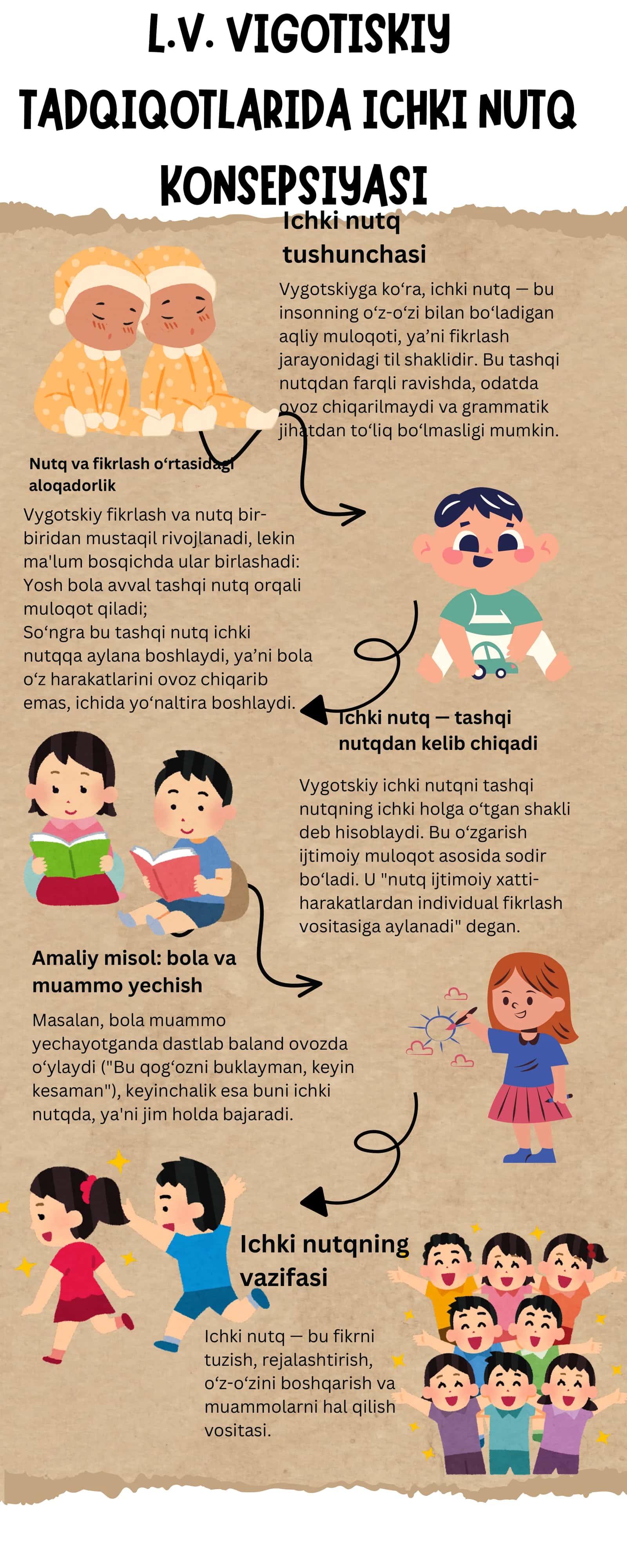 L.V. VIGOTISKIY TADQIQOTLARIDA ICHKI NUTQ KONSEPSIYASI