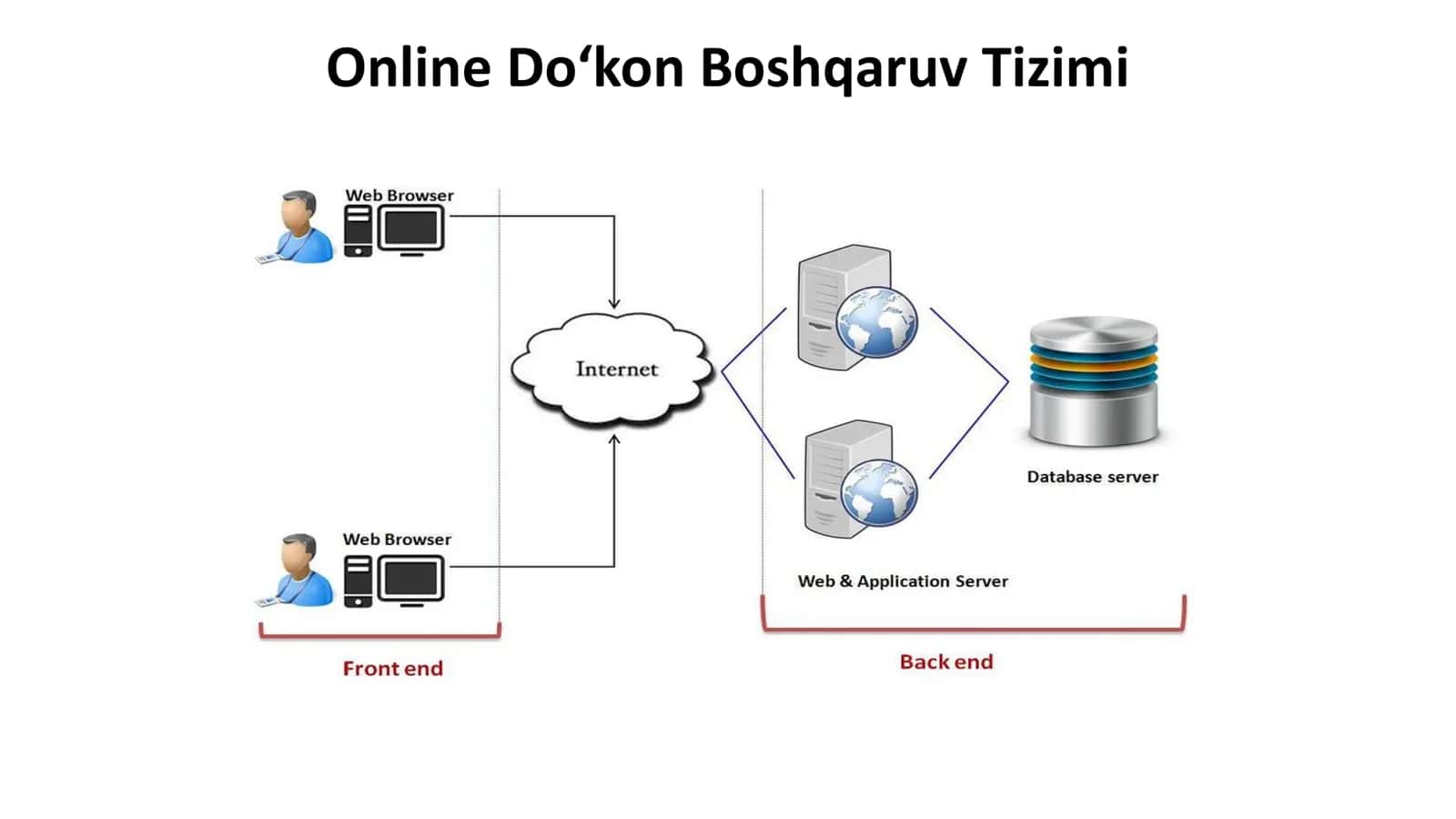 Online Do‘kon Boshqaruv Tizimi