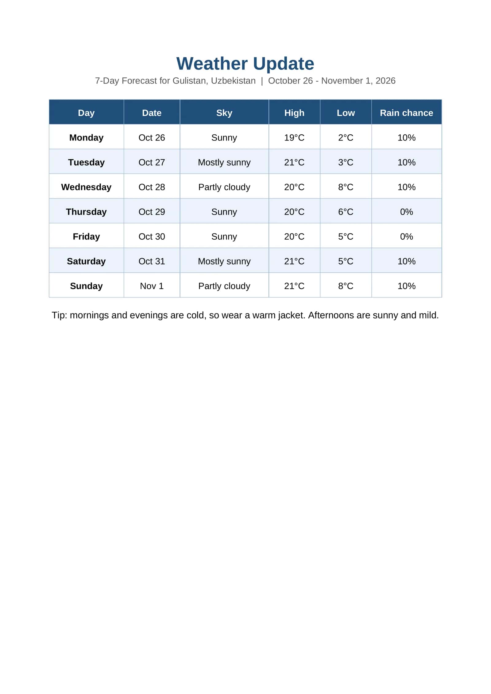 7-Day Forecast for Gulistan, Uzbekistan | October 26 - November 1, 2026
