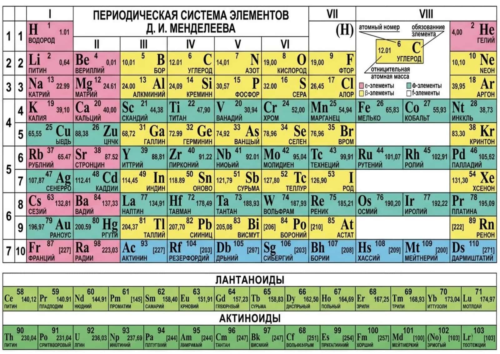 Mendeleyev davriy jadvali