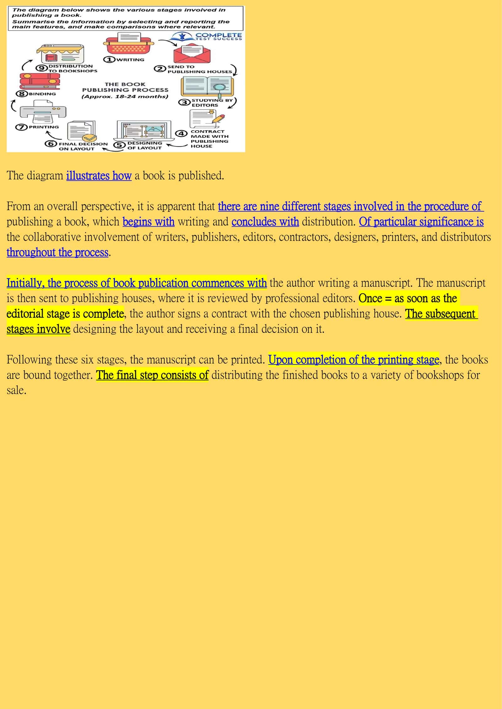 Book Publishing Process