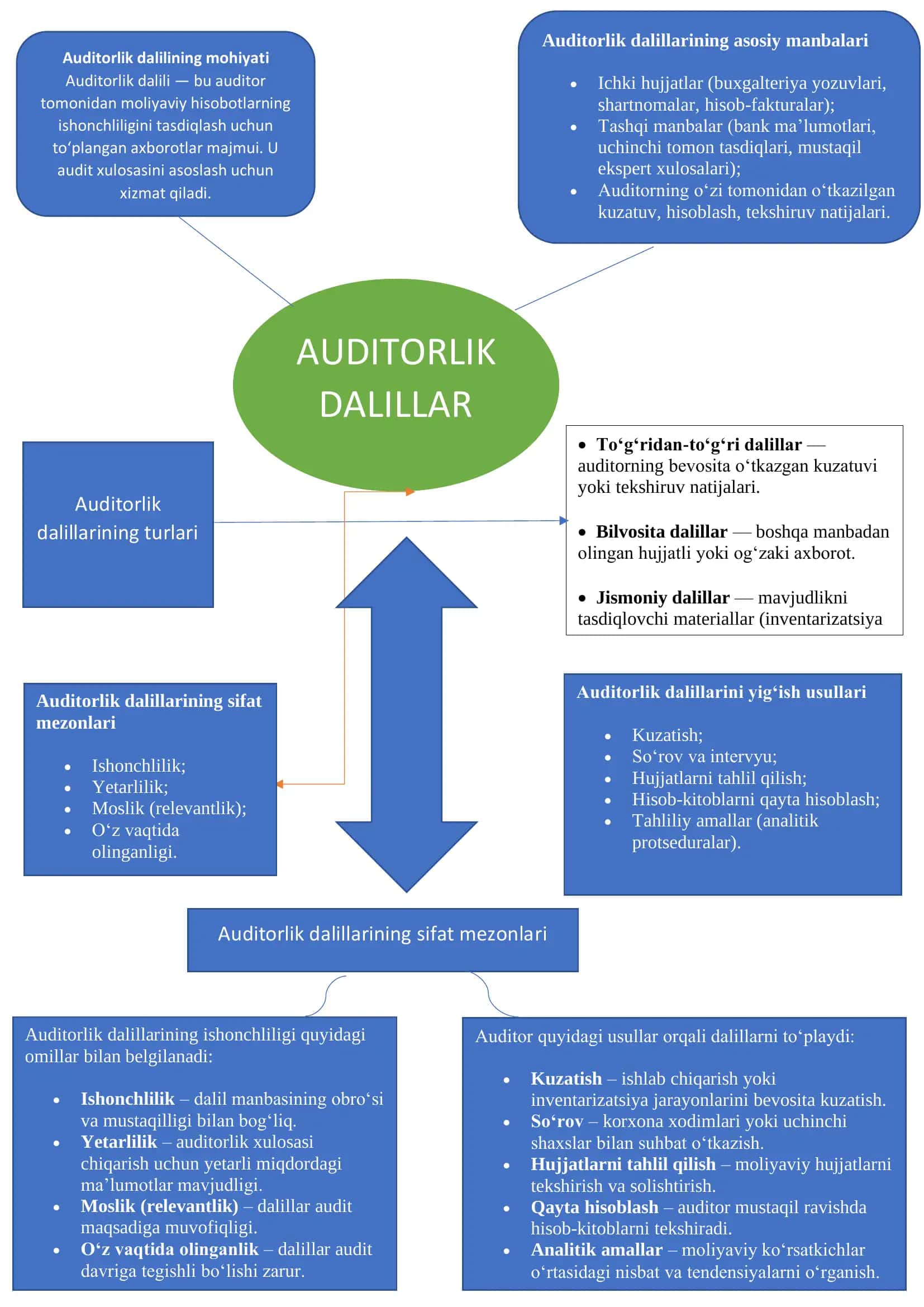 Auditorlik dalilining mohiyati