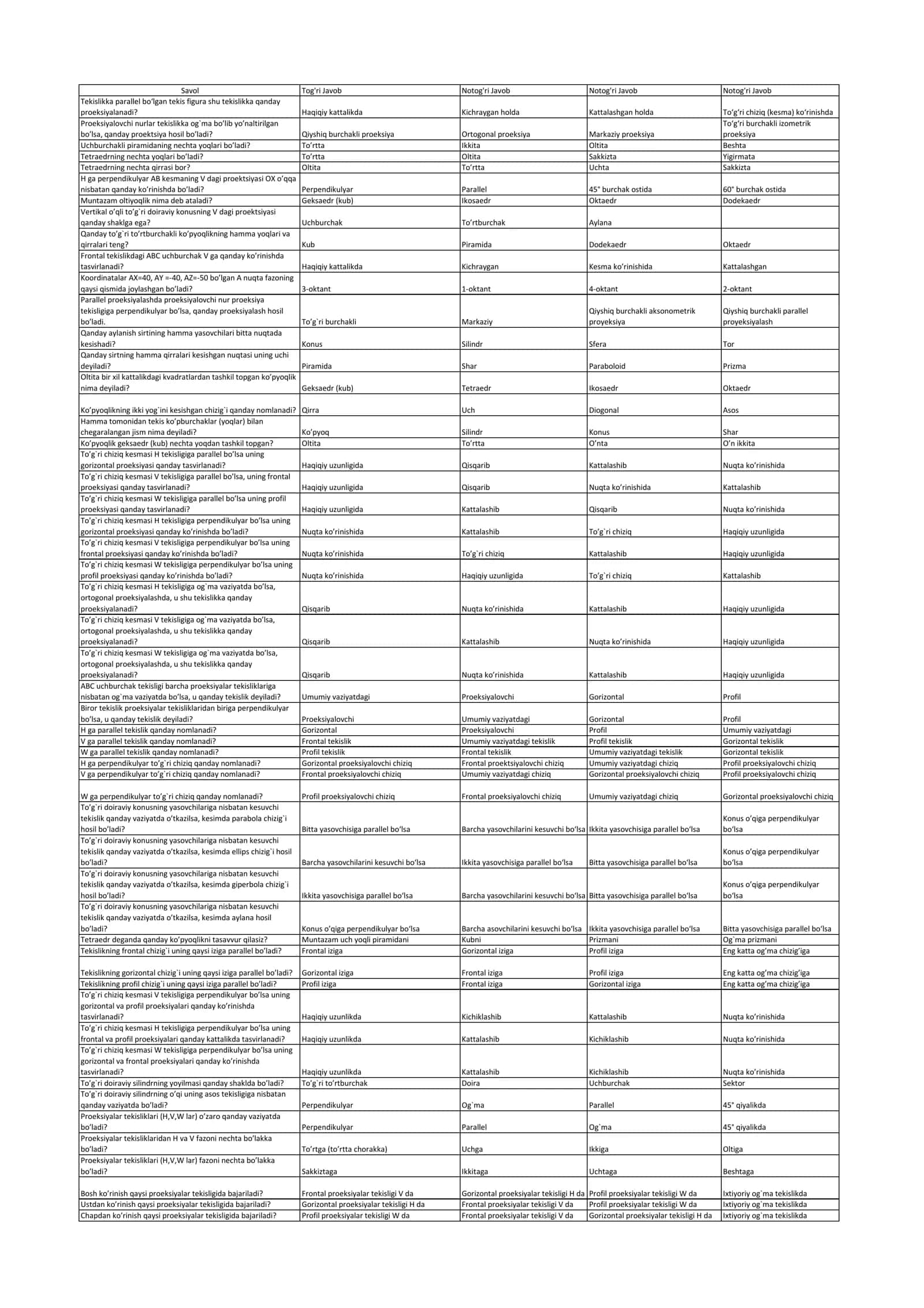 Kompyuter va muhandislik gfafikasi testlar