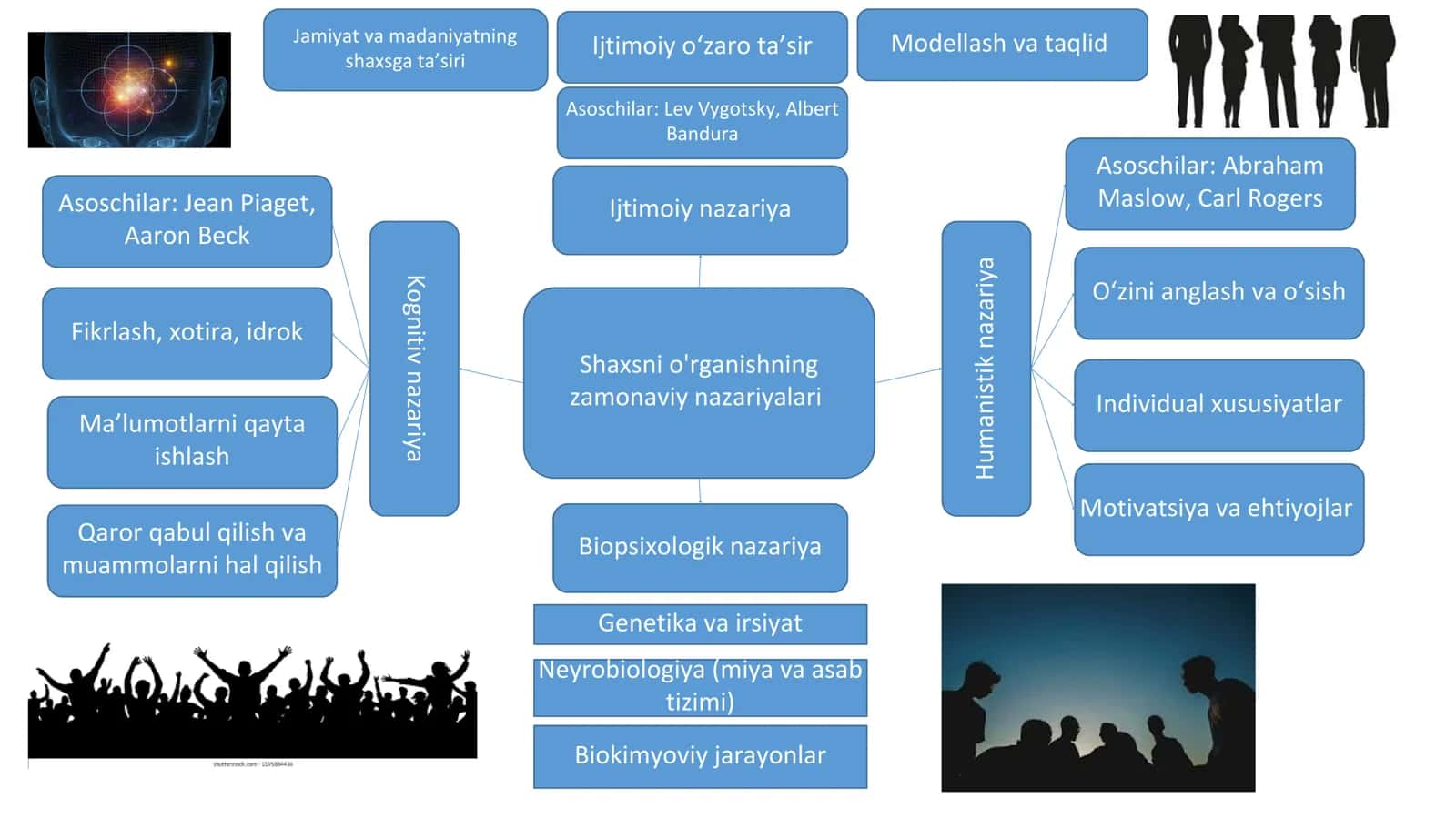 Zamonaviy nazariyalar