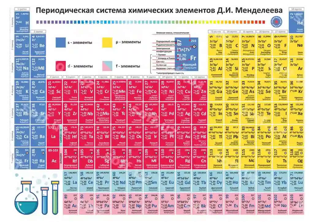 Davrli jadval elementlari vektor kimyo jadvali Mendeleevning davrli jadvali | Periodic table elements vector chemistry chart mendeleev s periodic 2