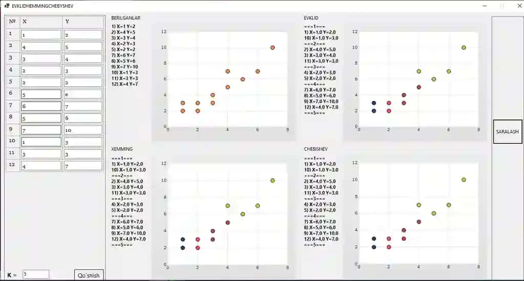 KMeans algoritmining visual ko'rinishi. C# Winform