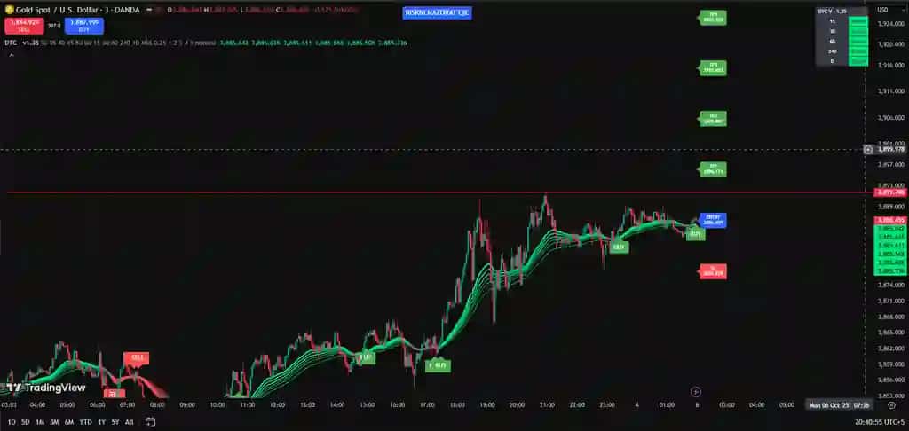 DTC - v1.35 tradingview indicator