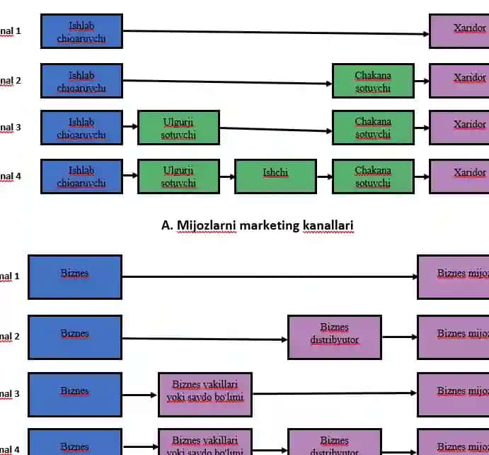 Marketingda mijoz va sanoat aloqa kanali turlari