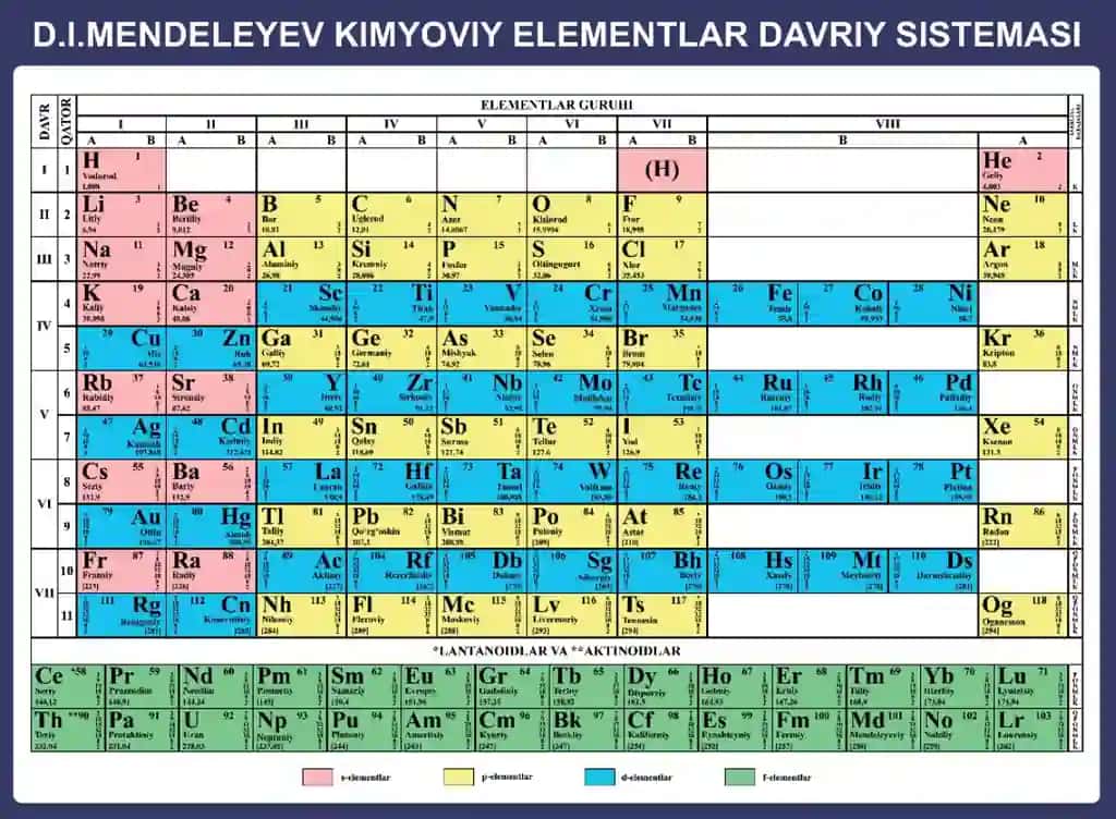 D.I.Mendeleyev kimyoviy elementlar davriy sistemasi