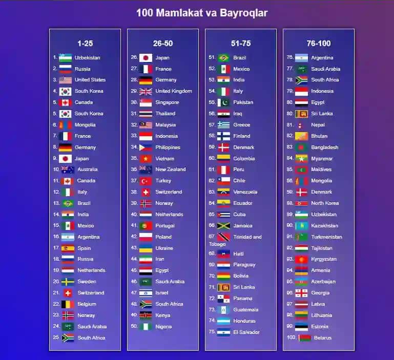 Davlatlar jadvali bayroqlari bilan birga ustiga bosilsa joylashuvini topib beradi