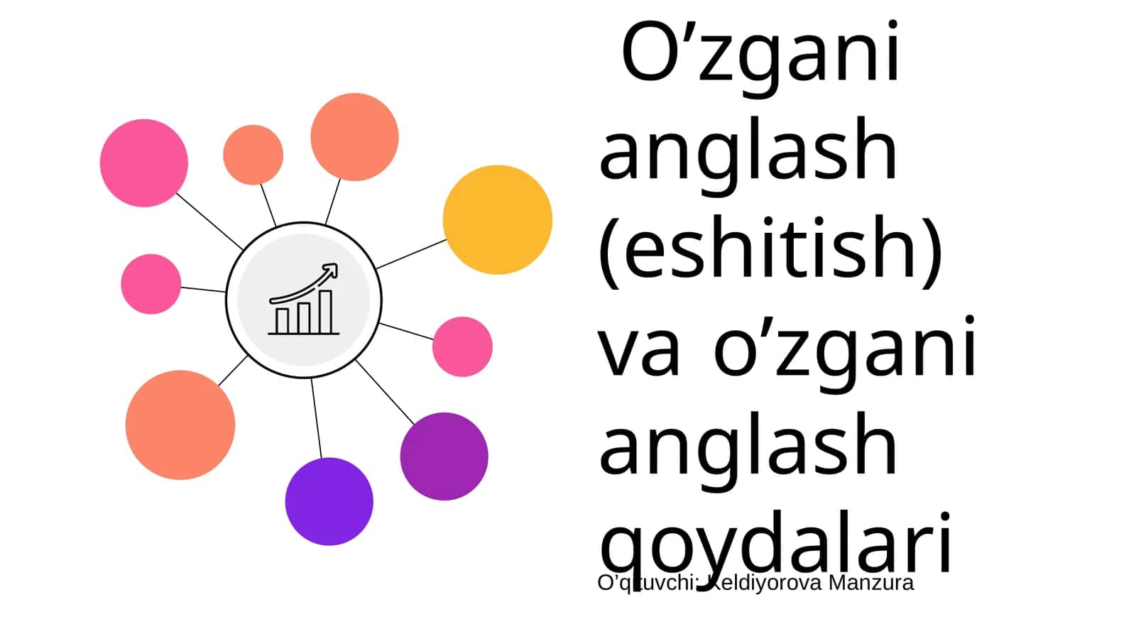 O’zgani anglash (eshitish) va o’zgani anglash qoydalari