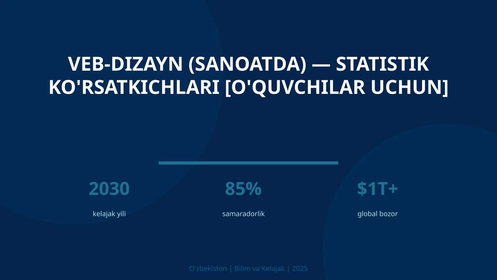 Veb-dizayn (sanoatda) — statistik ko'rsatkichlari [o'quvchilar uchun]