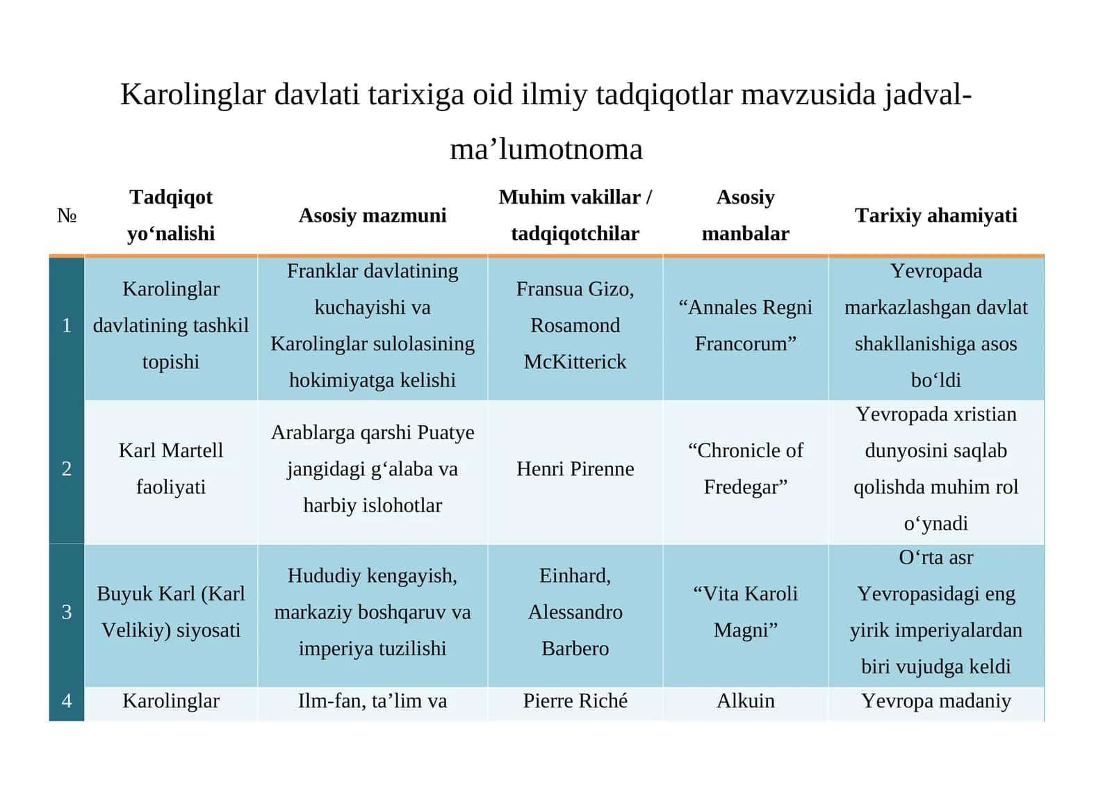 Karolinglar davlati tarixiga oid ilmiy tadqiqotlar