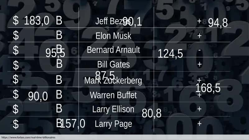 Jeff Bezos, Elon Musk, Bill Gates