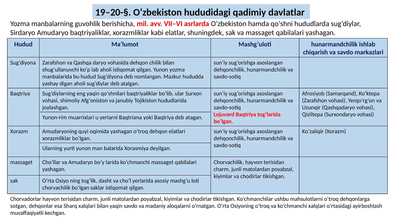 O‘zbekiston hududidagi qadimiy davlatlar
