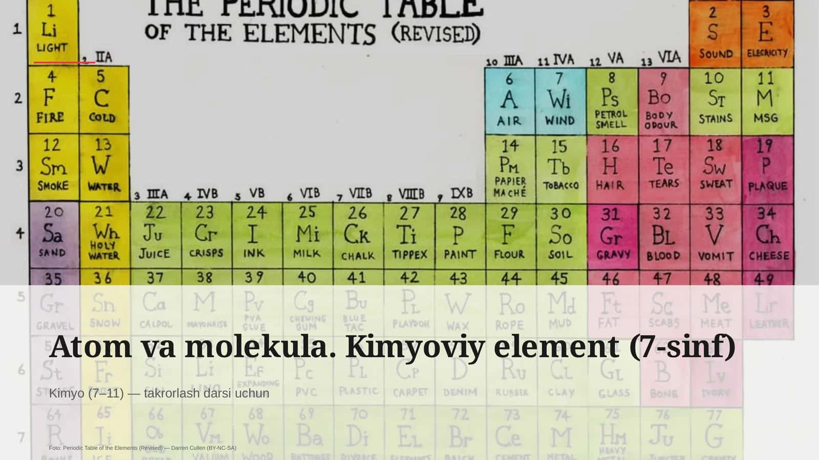 Atom va molekula. Kimyoviy element (7-sinf)