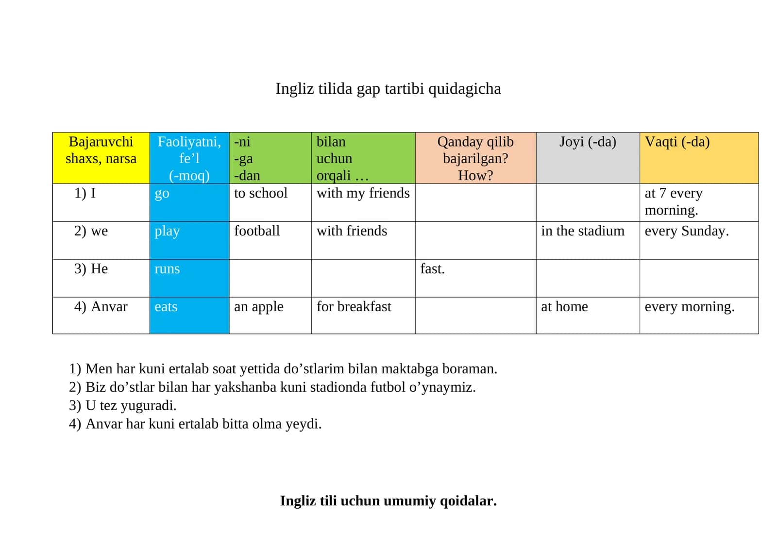 Ingliz tilida gap tartibi