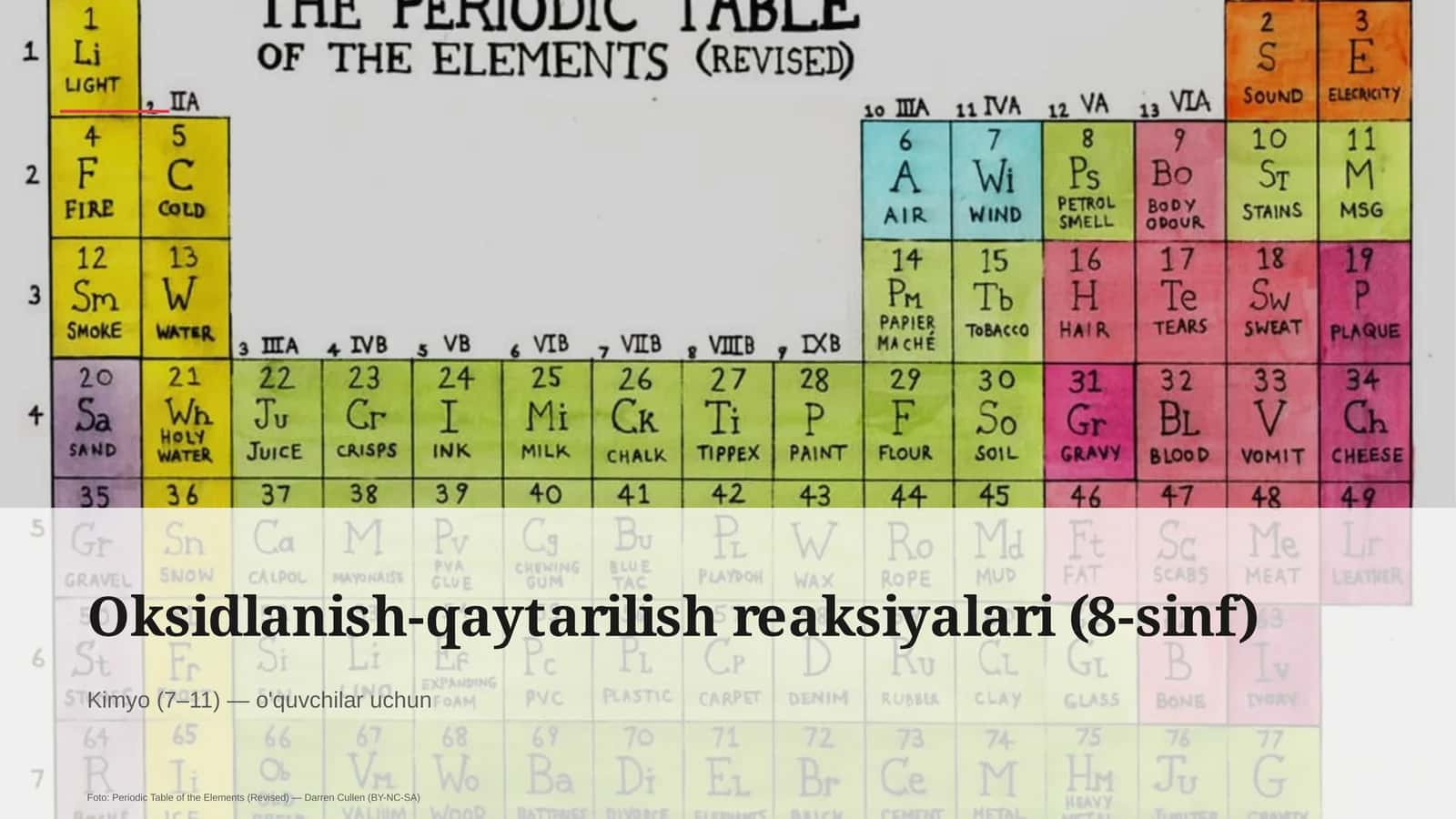 Oksidlanish-qaytarilish reaksiyalari (8-sinf)