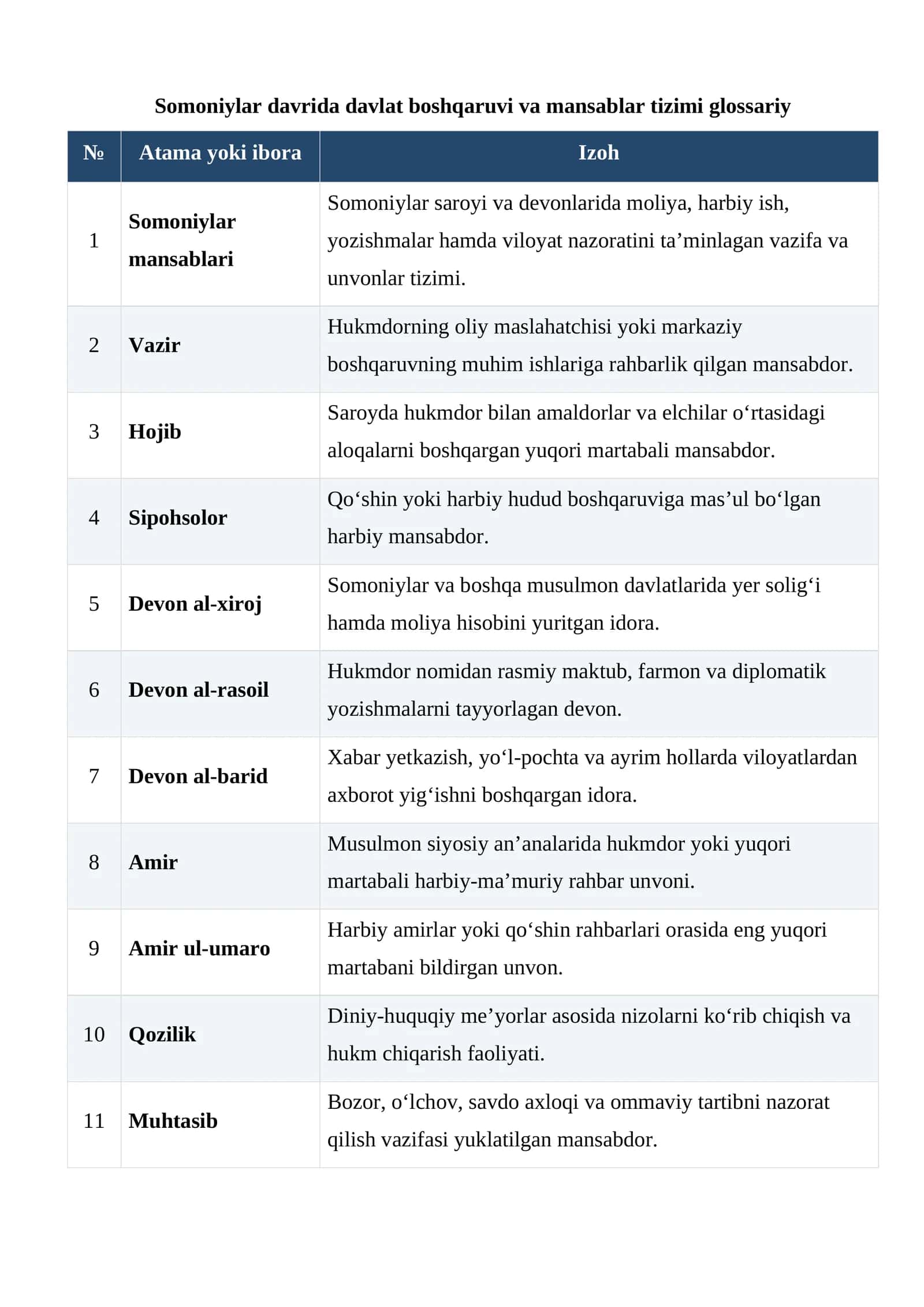 Somoniylar davrida davlat boshqaruvi va mansablar tizimi glossariy