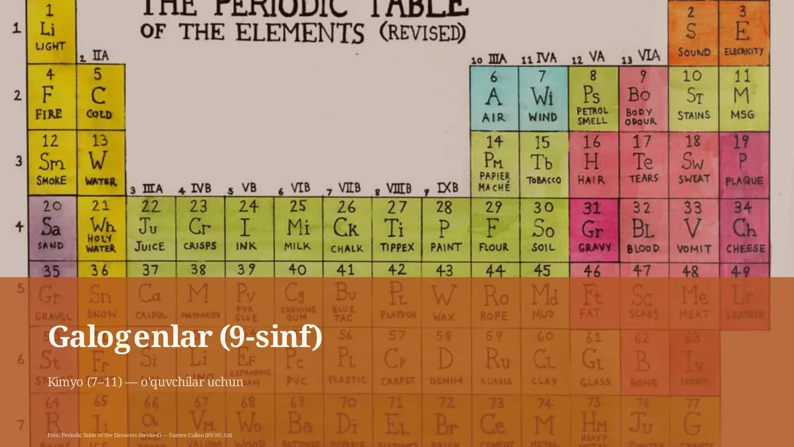 Galogenlar (9-sinf)