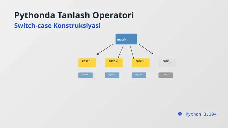 Pythonda Tanlash Operatori