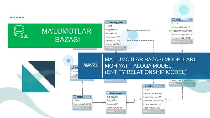 MA`LUMOTLAR BAZASI MODELLARI. MOHIYAT – ALOQA MODELI (ENTITY RELATIONSHIP MODEL)