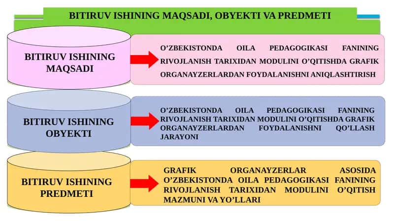 O'zbekistonda oila pedagogikasi fanining rivojlanish tarixidan modulini o'qitishda grafik organayzerlardan foydalanishni aniqlash