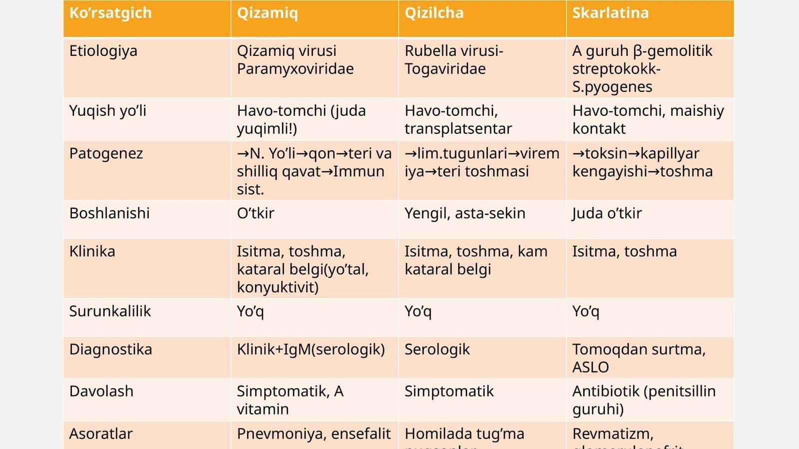 Ko’rsatgich | Qizamiq | Qizilcha | Skarlatina