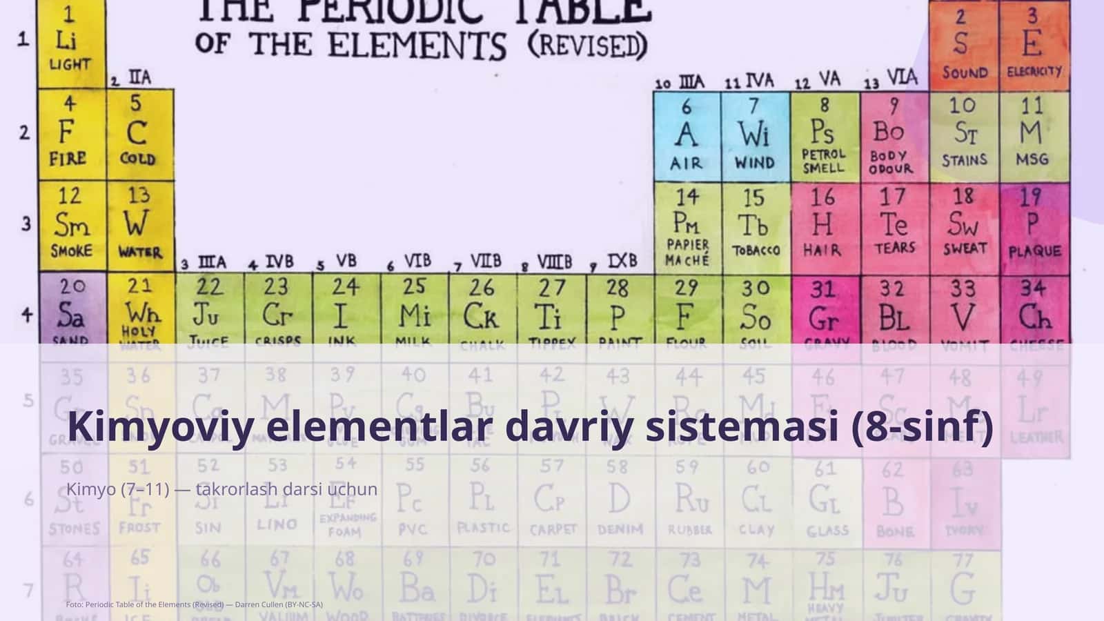 Kimyoviy elementlar davriy sistemasi (8-sinf)