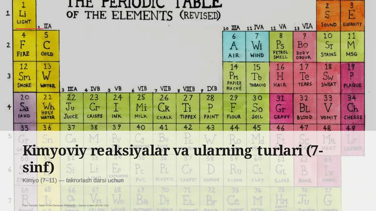 Kimyoviy reaksiyalar va ularning turlari (7-sinf)
