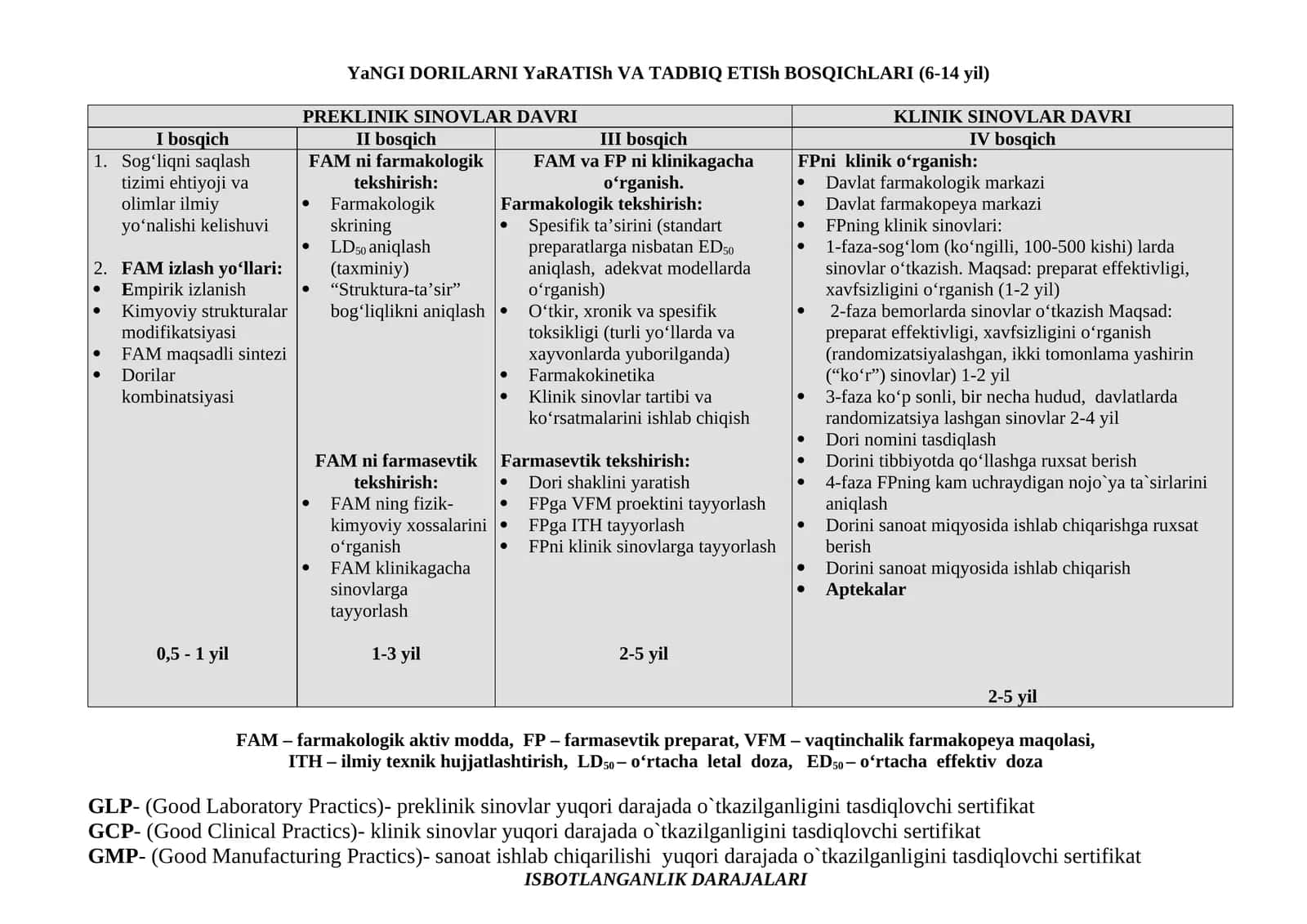 YaNGI DORILARNI YaRATISh VA TADBIQ ETISh BOSQIChLARI (6-14 yil)