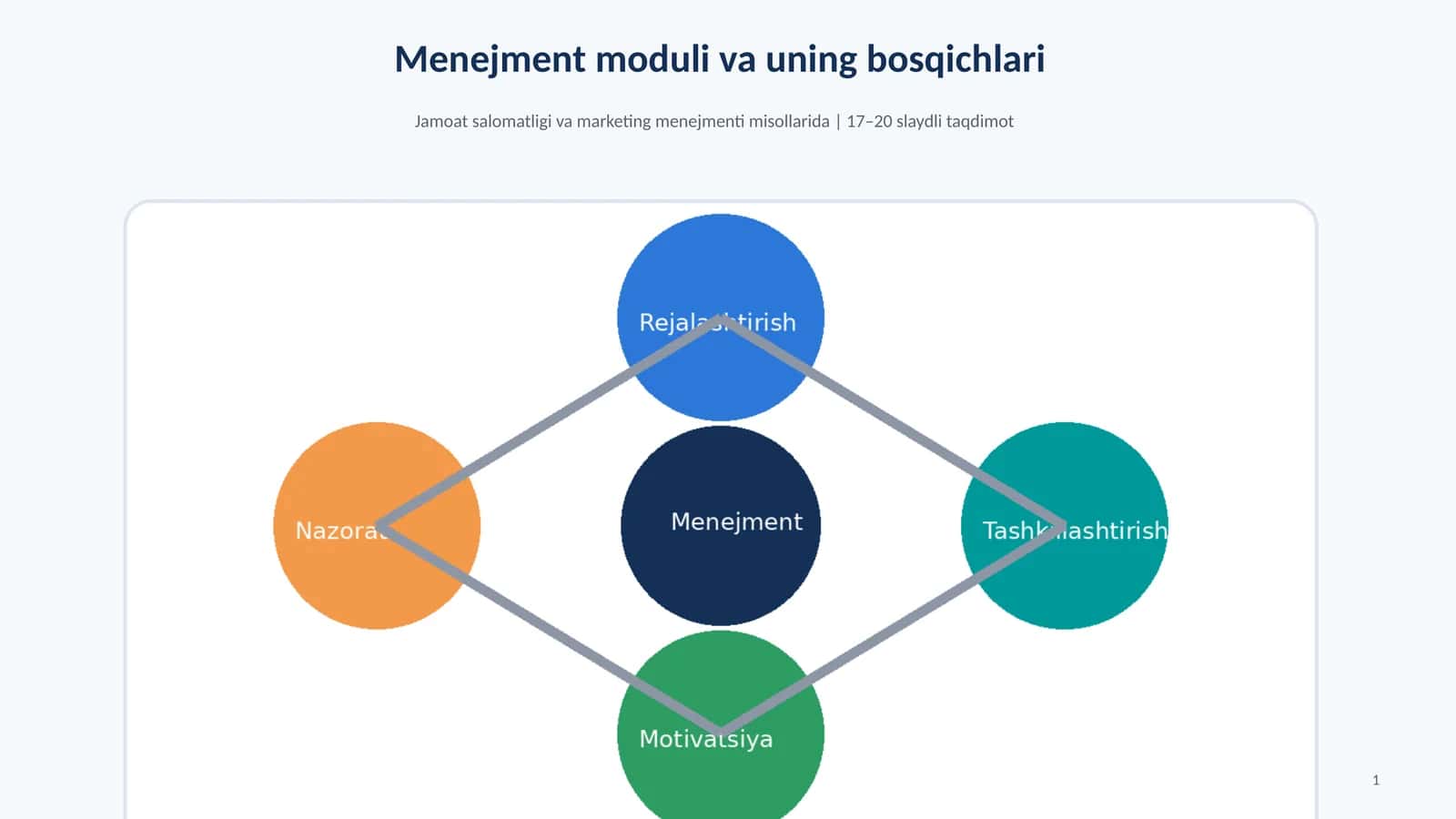 Menejment moduli va uning bosqichlari