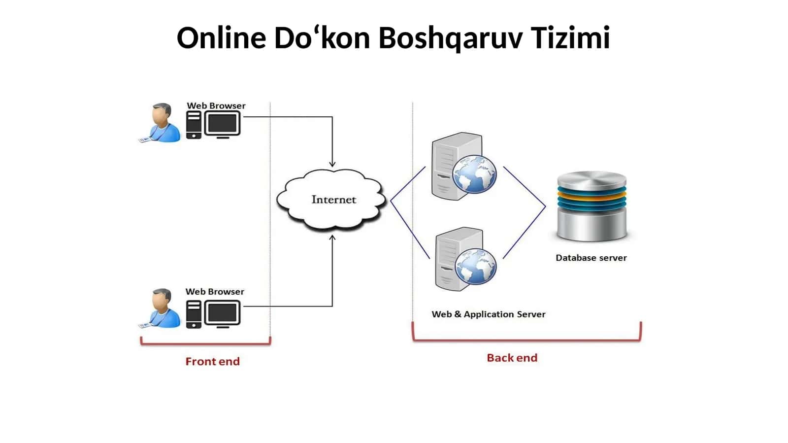 Online Do‘kon Boshqaruv Tizimi