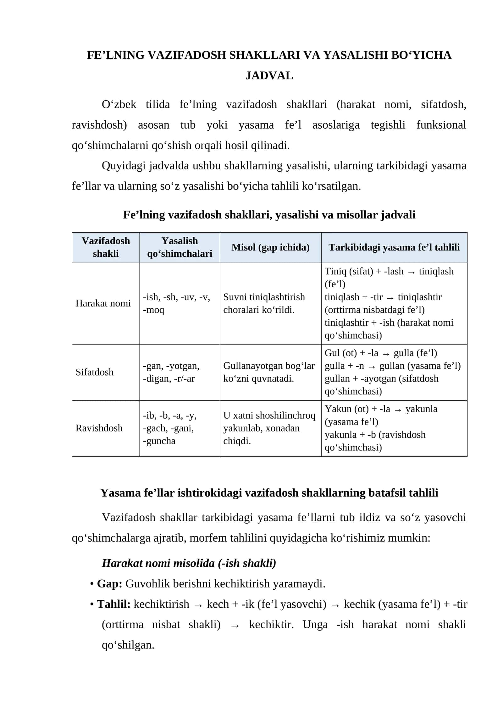Feʼlning vazifadosh shakllari, yasalishi va misollar jadvali