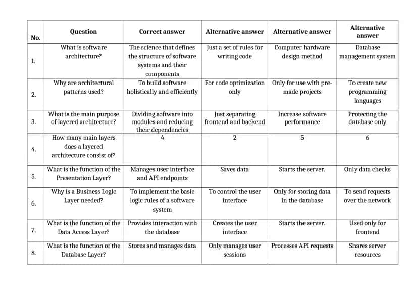 Software Architecture Quiz
