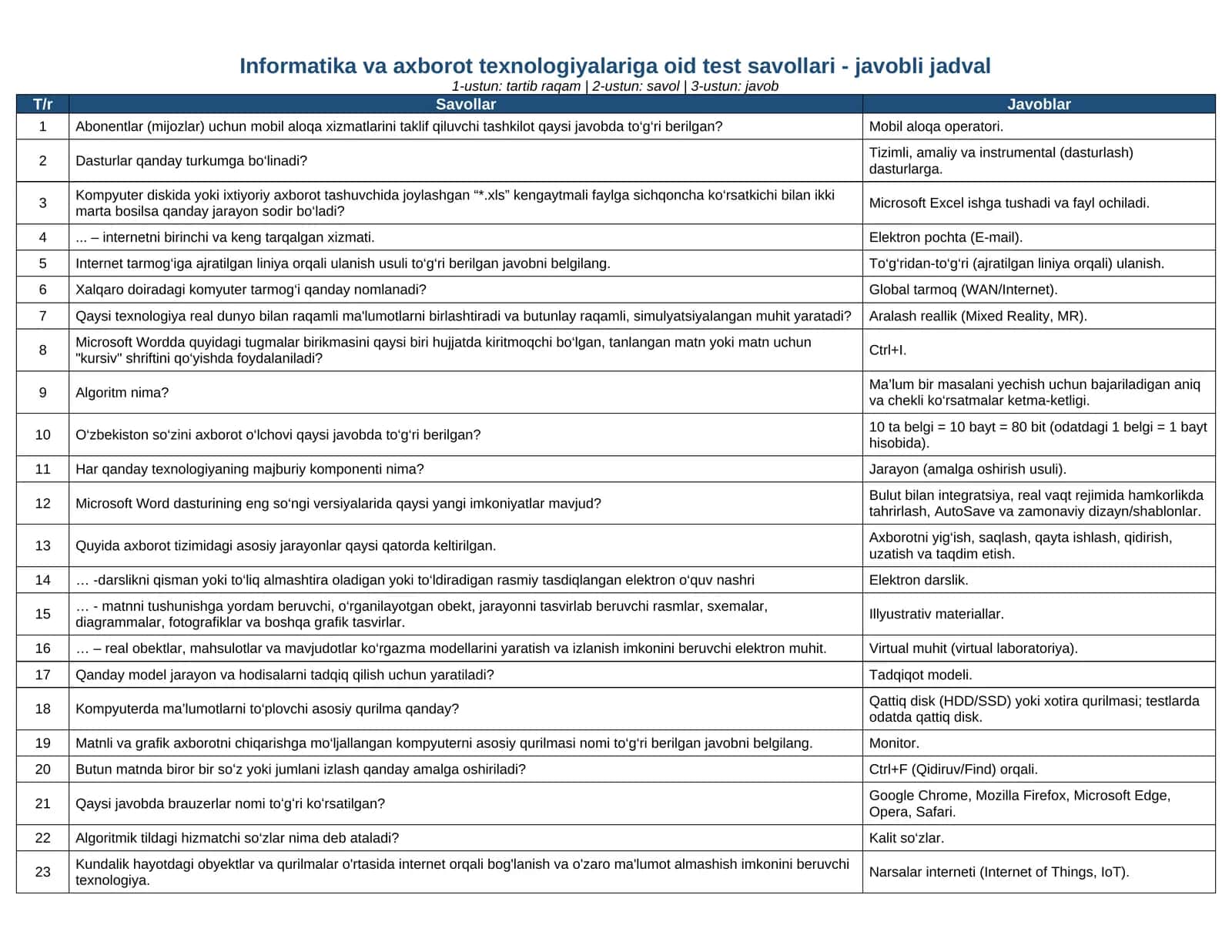 Axborot-kommunikatsiya texnologiyalari test_savollari_javobi